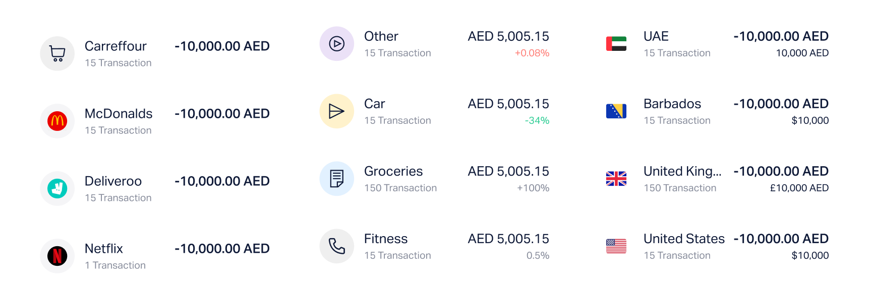 Spending broken down by category and merchant